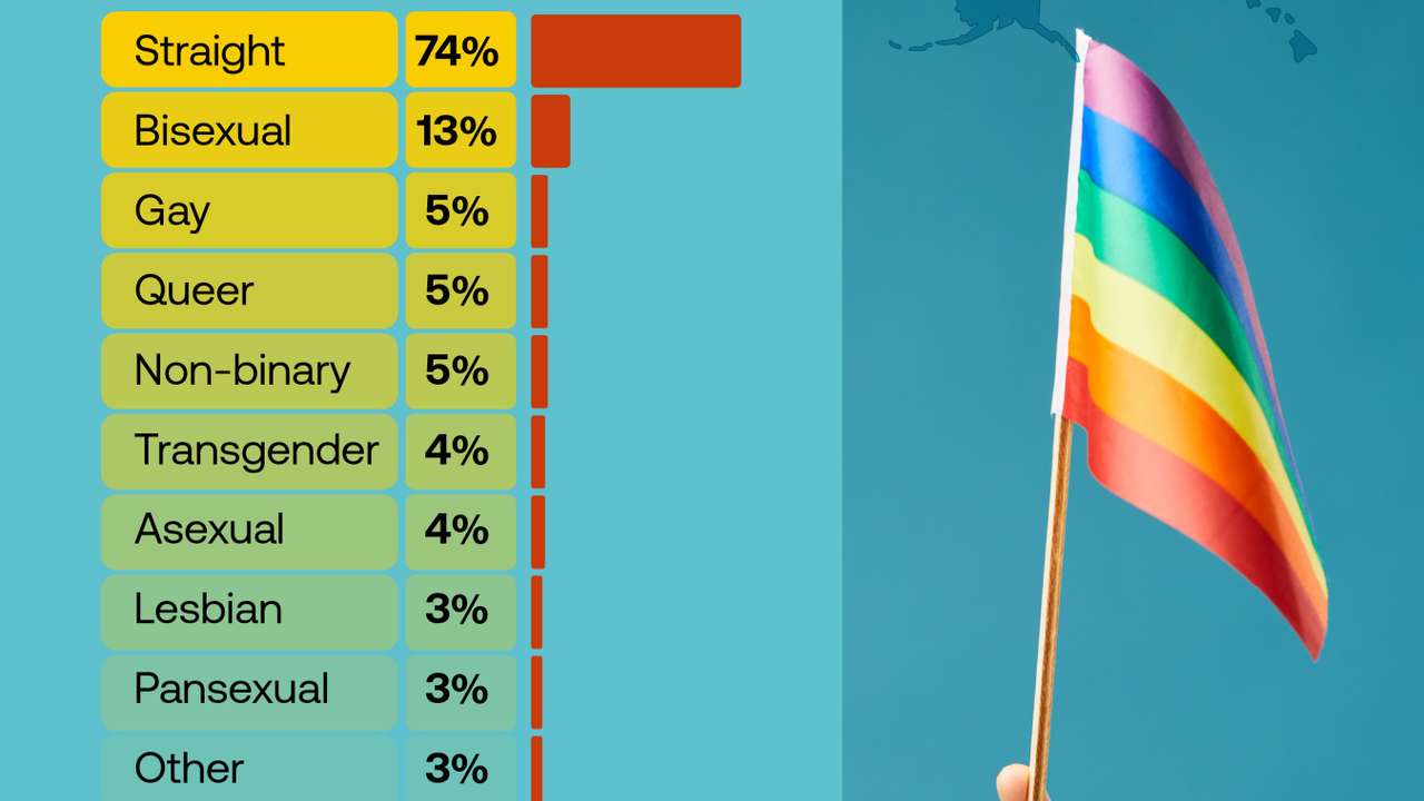 More than one in four US Gen Z adults identify as something other than straight, survey finds