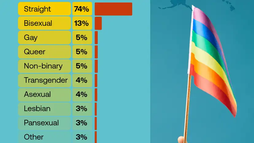 More than one in four US Gen Z adults identify as something other than straight, survey finds