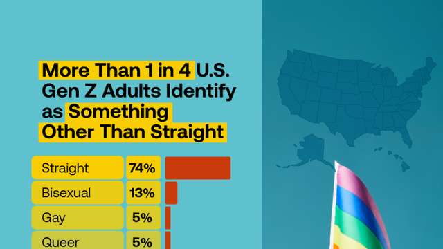 More than one in four US Gen Z adults identify as something other than straight, survey finds