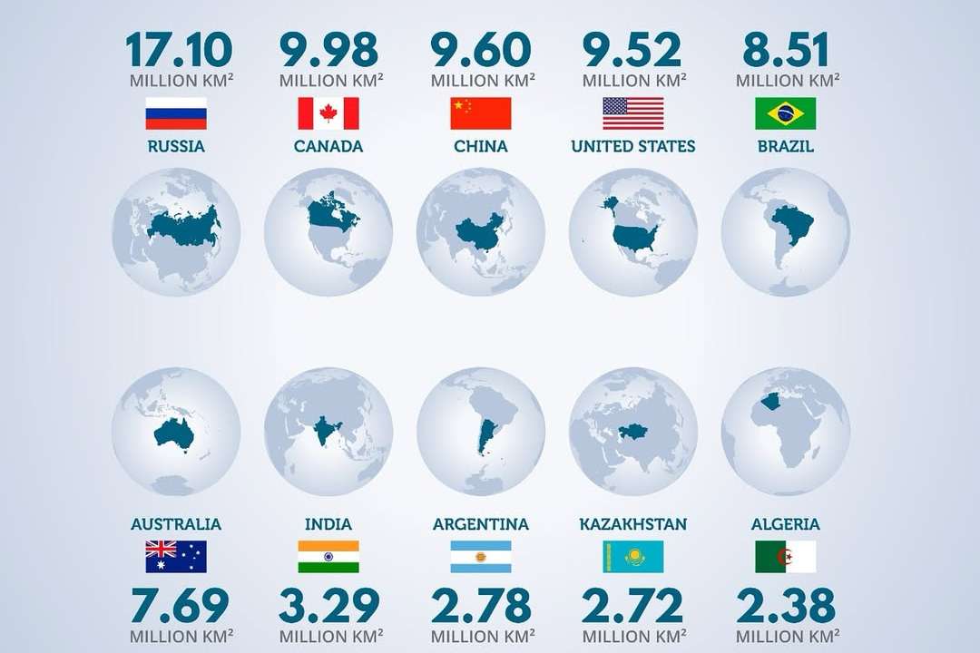Russia leads globally with over 17 million km², spanning Europe and Asia, intersecting eleven time zones, and holding the world’s largest forest carbon reserve. Its geography includes vast plains, mountain systems, volcanic ridges, a (1)