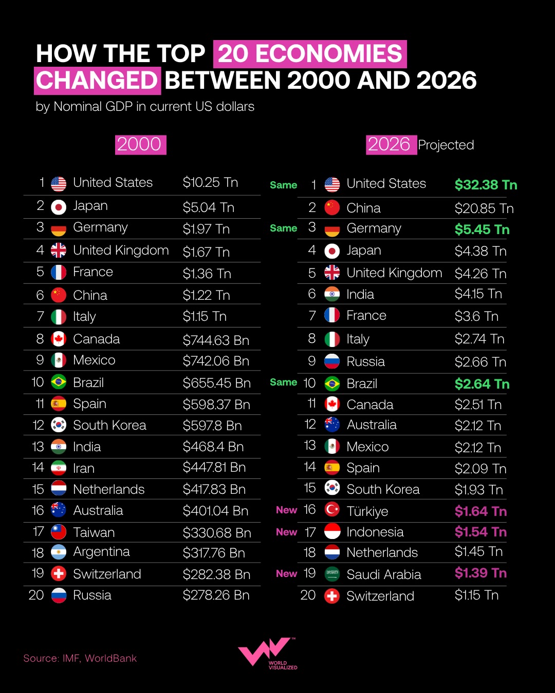 China and India climb global economic rankings
