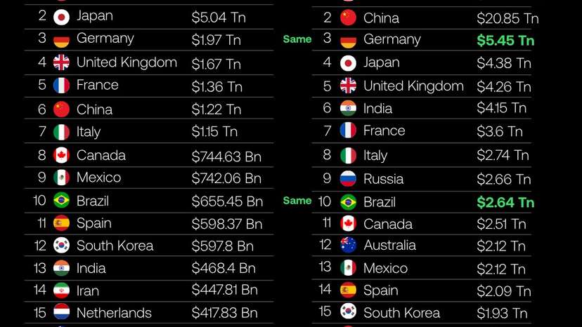 China and India climb global economic rankings