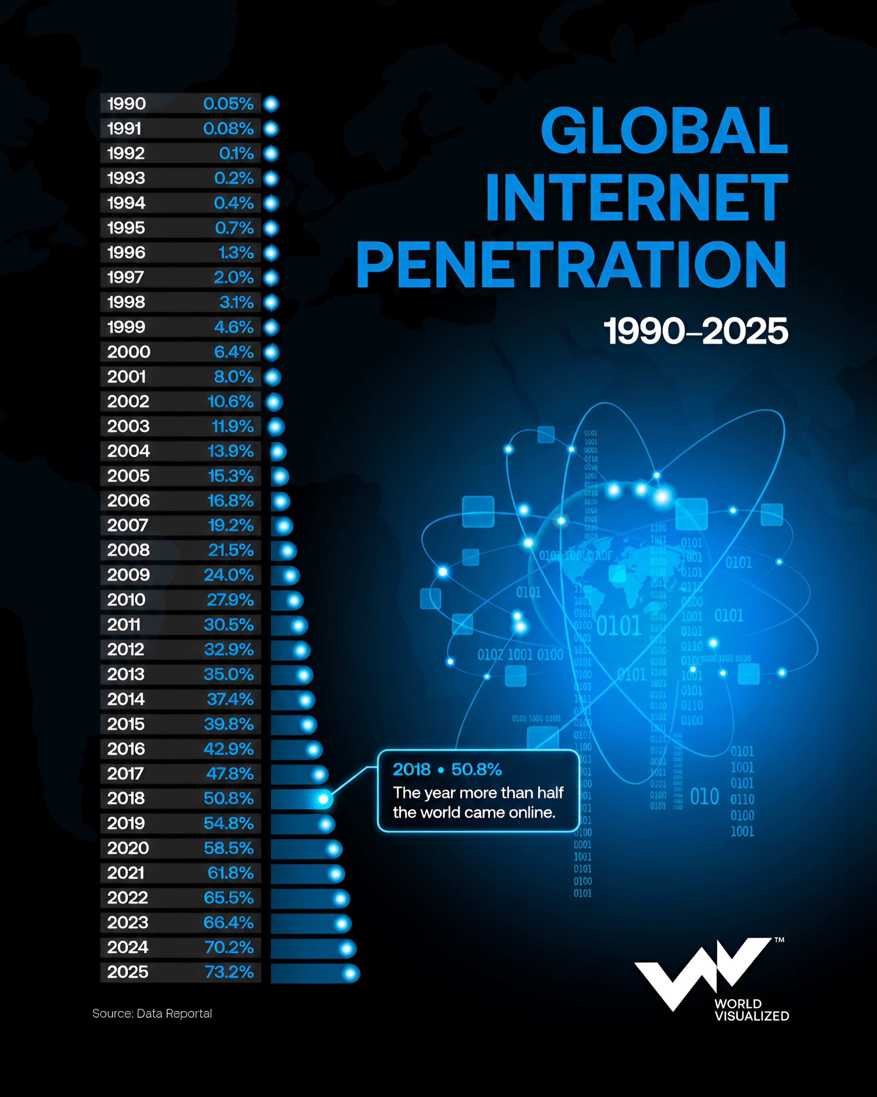 More than 6 billion people are now online as global internet access reaches new high
