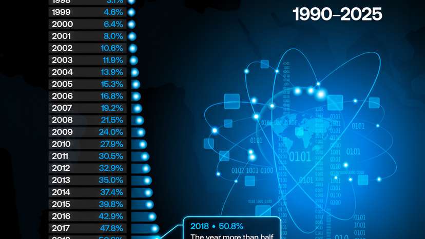 More than 6 billion people are now online as global internet access reaches new high