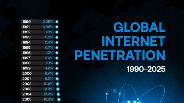 More than 6 billion people are now online as global internet access reaches new high