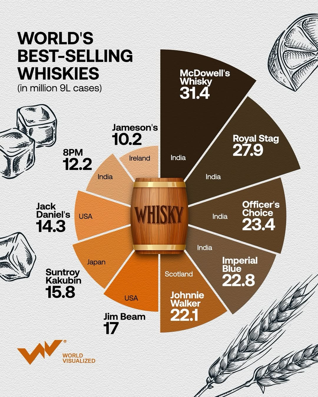 For decades, whisky has been culturally anchored to Scotland, Ireland, and the U.S.—regions known for heritage distilleries and deep-rooted traditions.According to recent figures, India now dominates the global whisky market, with eight o