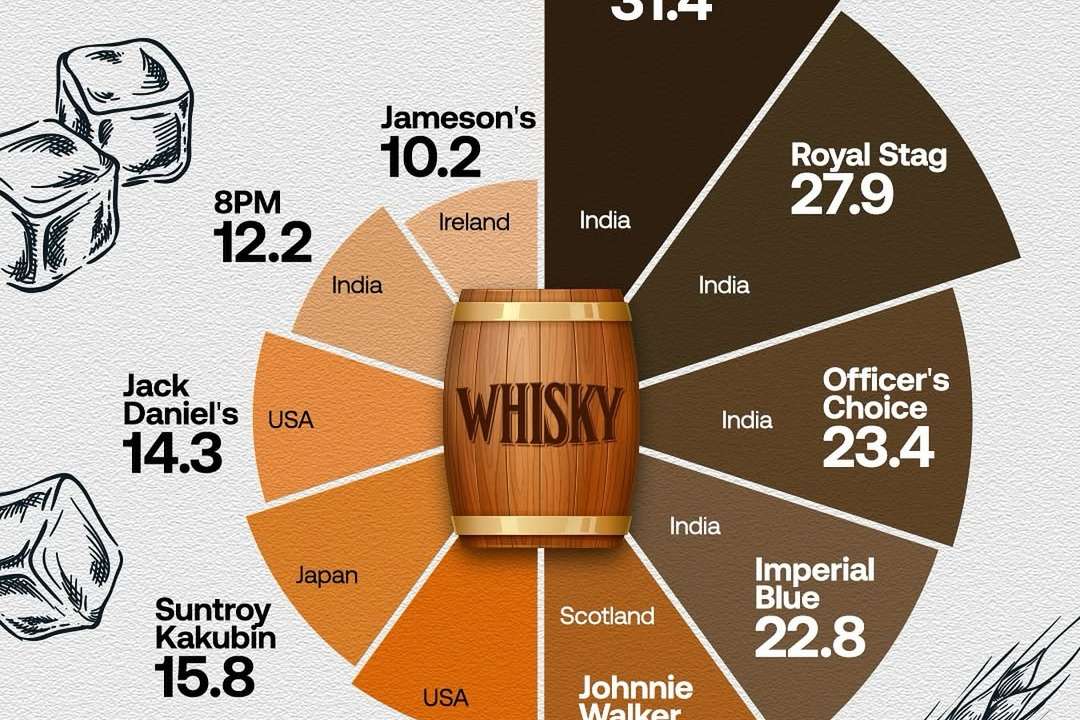 For decades, whisky has been culturally anchored to Scotland, Ireland, and the U.S.—regions known for heritage distilleries and deep-rooted traditions.According to recent figures, India now dominates the global whisky market, with eight o
