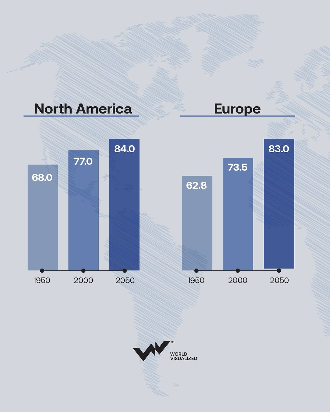#Asia has made extraordinary strides, increasing its life expectancy by more than 25 years between 1950 and 2000. By 2050, the region’s life expectancy is expected to approach 80 years, nearly matching that of (1)