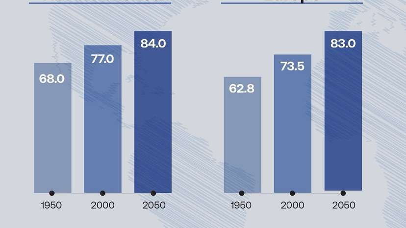 #Asia has made extraordinary strides, increasing its life expectancy by more than 25 years between 1950 and 2000. By 2050, the region’s life expectancy is expected to approach 80 years, nearly matching that of (1)