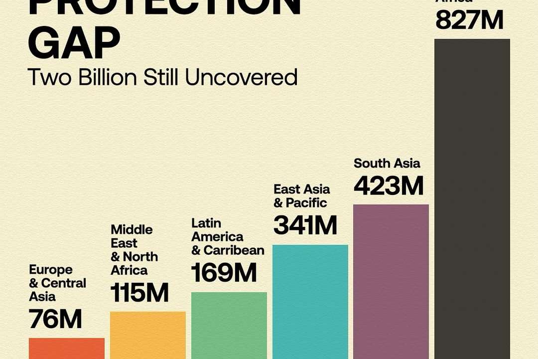 According to The State of Social Protection Report 2025, 2 billion people are still uncovered or inadequately covered, many in Africa, South Asia, and fragile regions. In low-income countries, three out of four people receive no form of pro