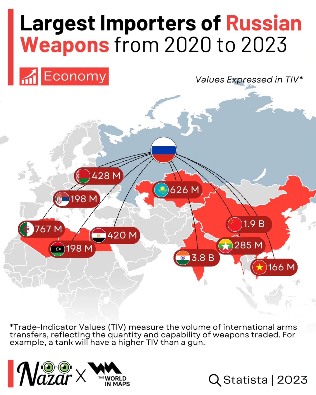 The countries making Russia rich from weapon sales