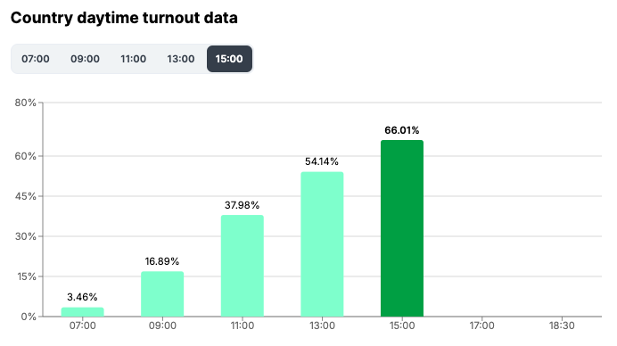 Hungary Country daytime turnout data at 1500