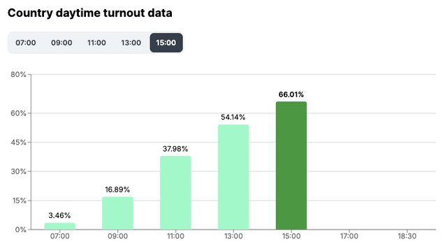 Hungary Country daytime turnout data at 1500