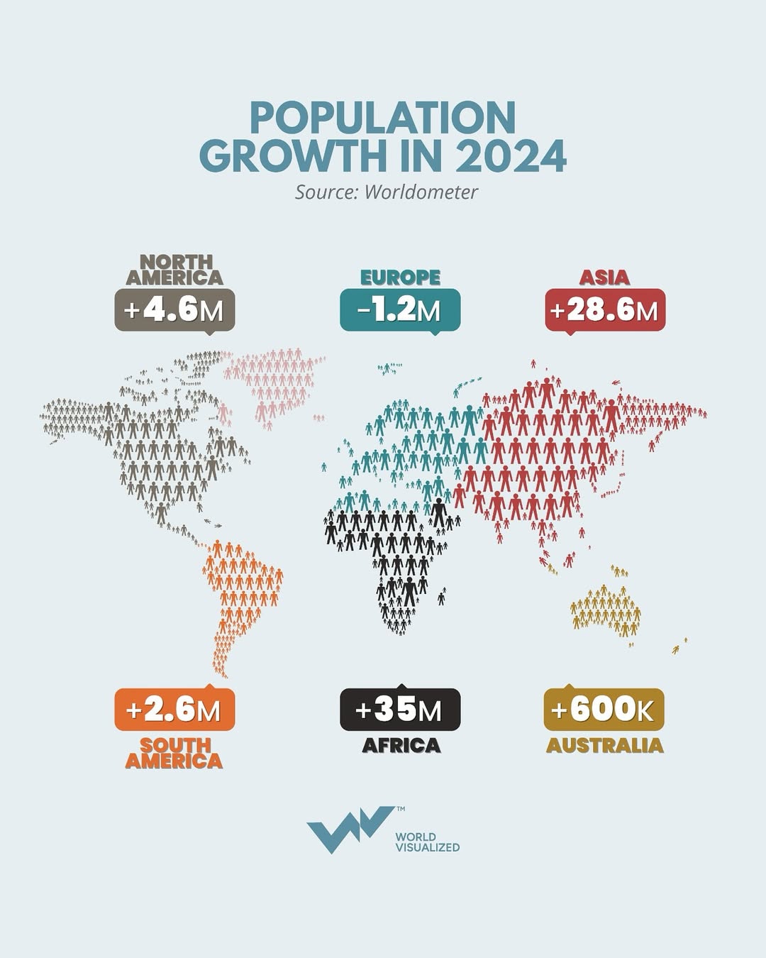 Global Population Trends in 2024  #Asia- 4.81 billion people (+0.6%), still the most populous region, holding 59% of the global population.  #Africa- The fastest-growing region at 2.32%, now 1.52 billion, driven b