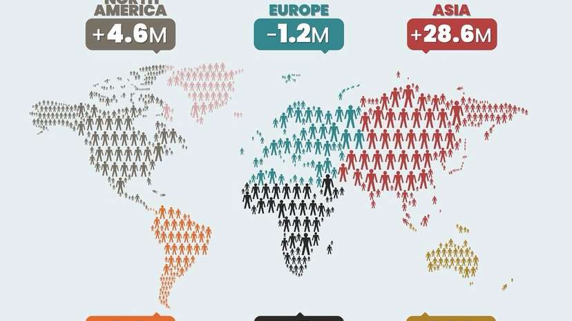 Global Population Trends in 2024 #Asia- 4.81 billion people (+0.6%), still the most populous region, holding 59% of the global population. #Africa- The fastest-growing region at 2.32%, now 1.52 billion, driven b