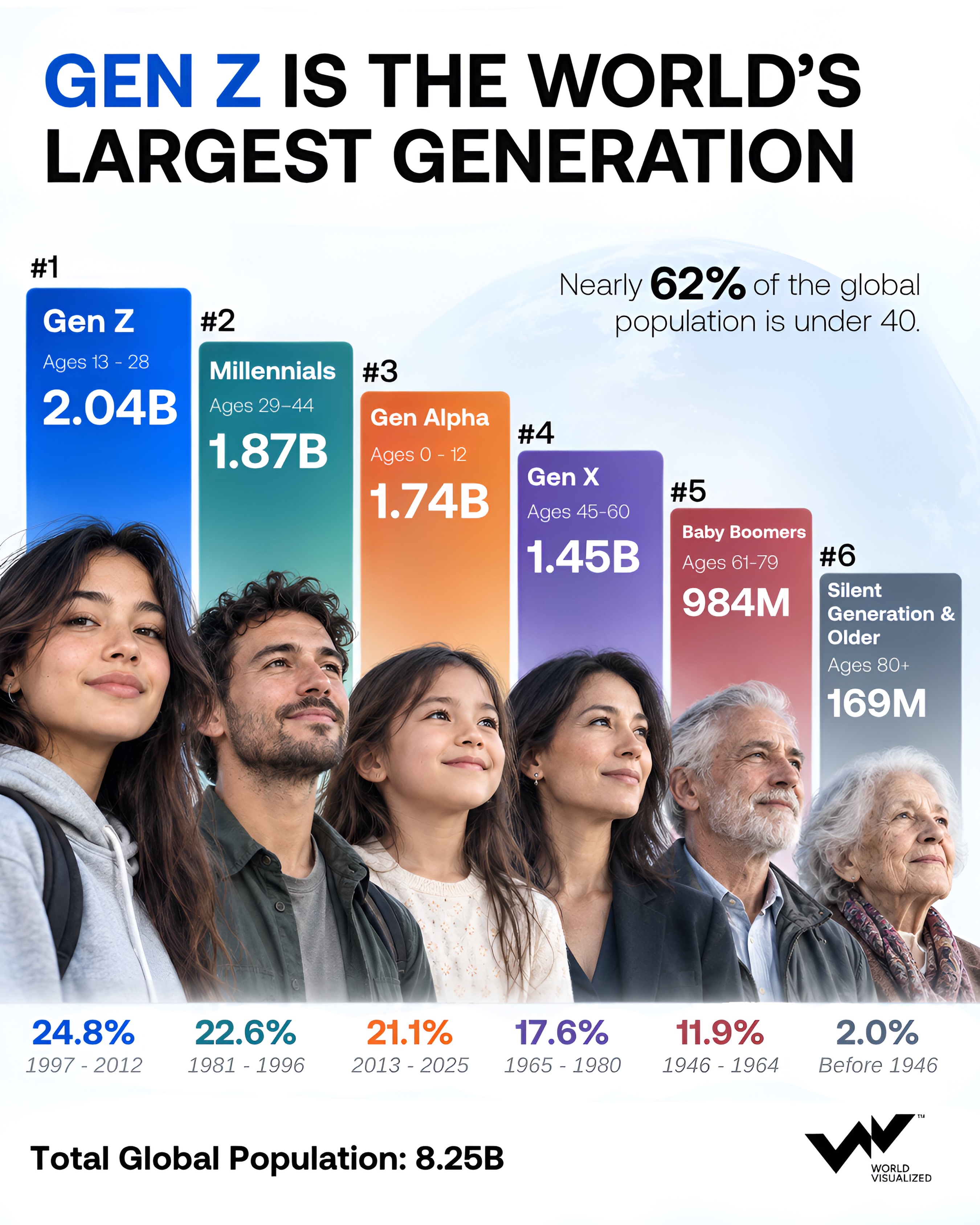 Gen Z is now the world’s largest generation, estimates show