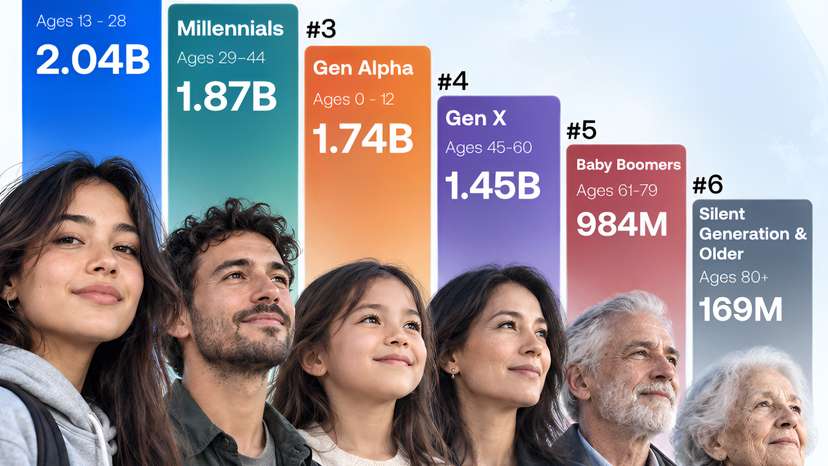 Gen Z is now the world’s largest generation, estimates show