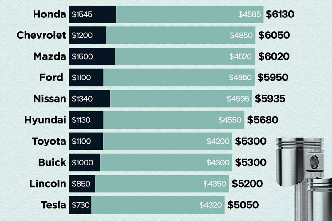 Among all automakers, #Tesla has the lowest maintenance costs, especially over the first five years. On the higher end, European luxury brands like #Audi, #BMW, Land Rover, Mercedes-Benz, #Porsche, and Volvo are s